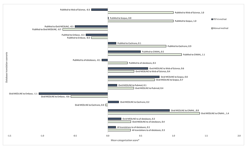 Improving the translation of search strategies using the Polyglot Search Translator: a ...