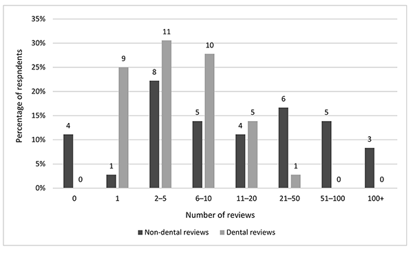 Bar chart showing numbers of dental and non-dental reviews conducted