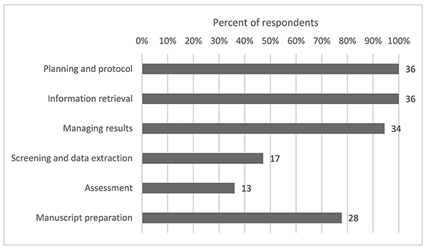 Bar chart showing dental librarian roles in different stages of the systematic or scoping review process