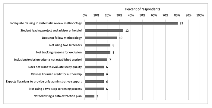 Bar chart showing challenges in working with the lead researcher