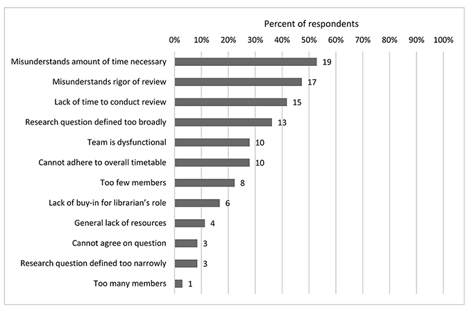 Bar chart showing challenges in working with the review team
