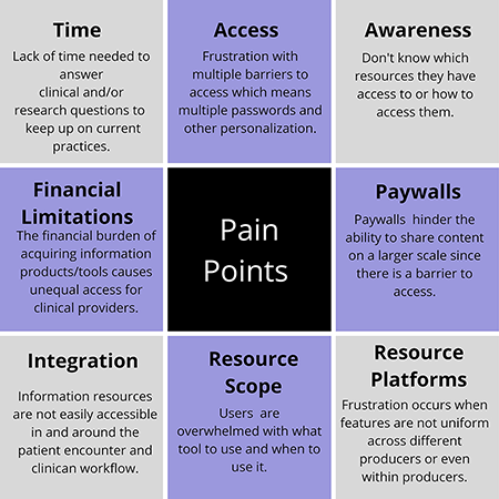 Grid with descriptions of eight pain points that users experience when they try to access information in a clinical environment