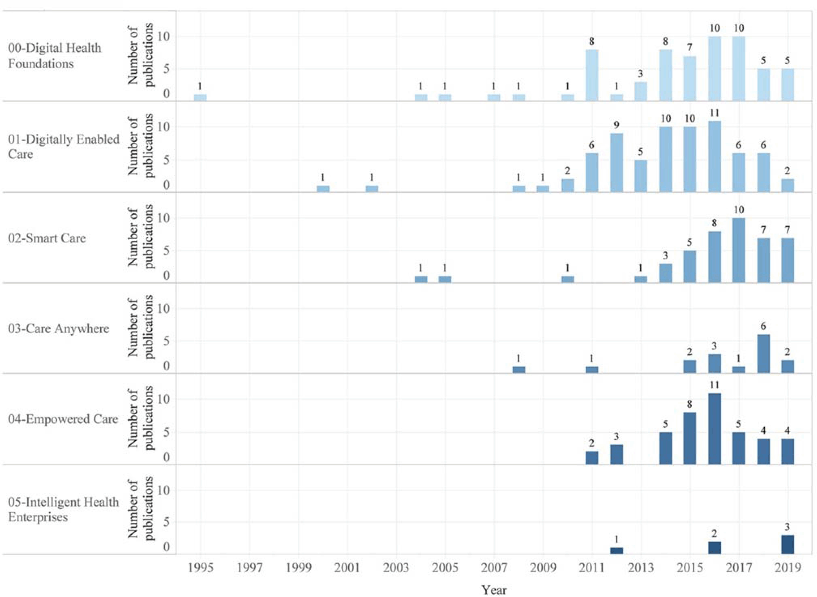 Health informatics publication trends in Saudi Arabia: a bibliometric ...