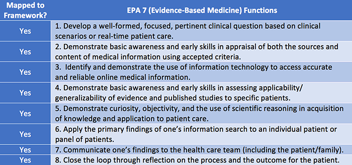 Core Entrustable Professional Activity (EPA) 7 mapped to the Association of College & Research Libraries (ACRL) Framework