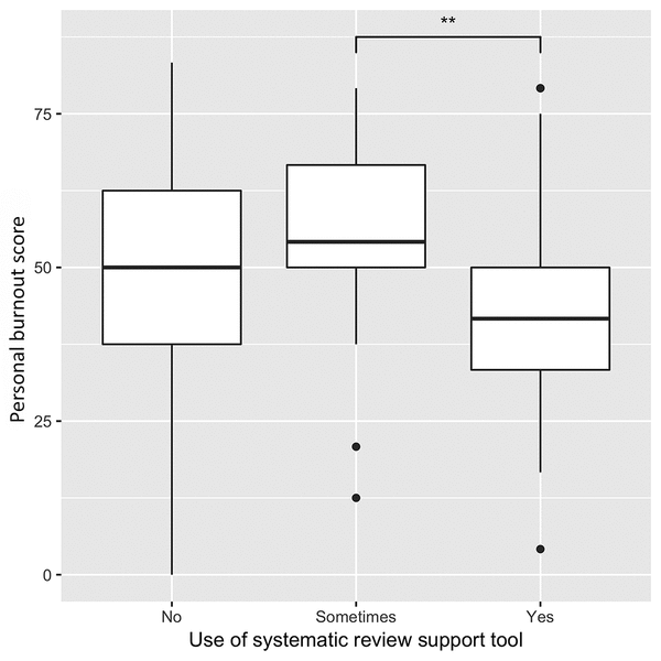 Plot of Personal burnout score depending on use of a systematic review (SR) support tool