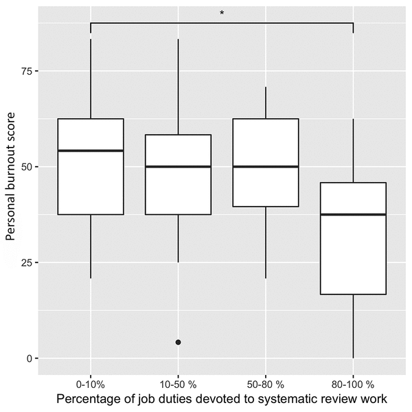 Plot of Personal burnout score depending on the percentage of job duties devoted to SR work