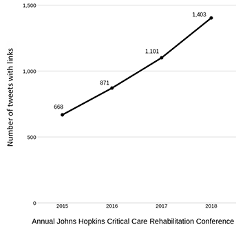 Line graph of the number of tweets with links throughout history of annual Johns Hopkins Critical Care Rehabilitation Conference