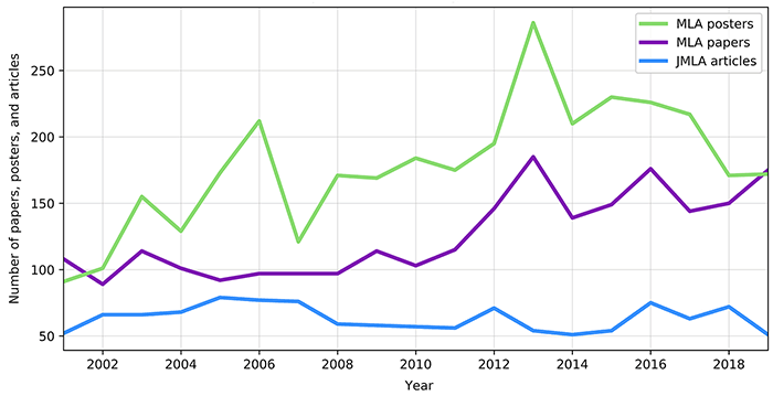 Line chart of number of Medical Library Association (MLA) annual meeting presentations and Journal of the Medical Library Association (JMLA) articles, 2001–2019