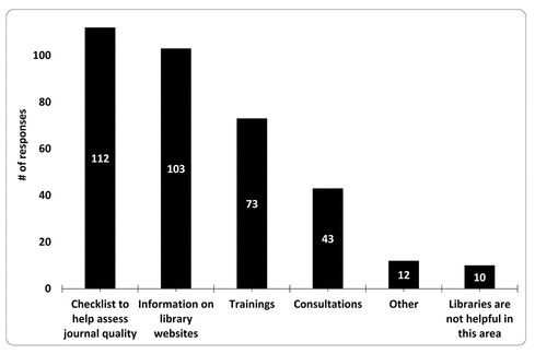 Bar chart of respondents’ preferences for how the Oakland University Libraries to assist in assessing journal quality (multiple choices allowed)