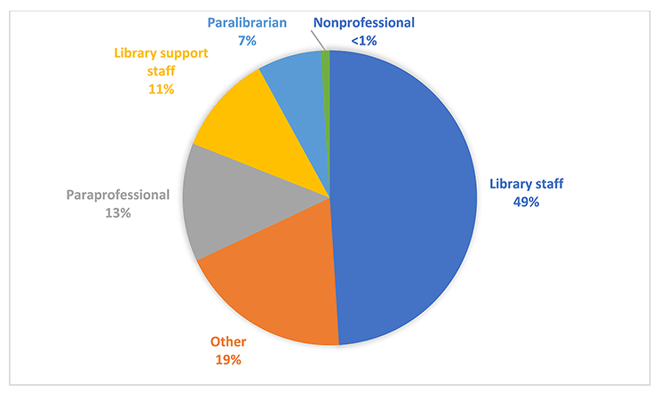 Pie chart of participants ’ top choices for term preferences