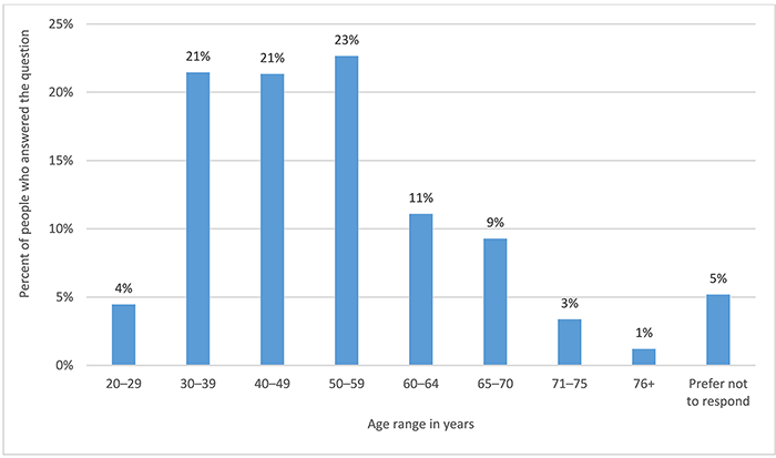 Bar chart of age range by percentage