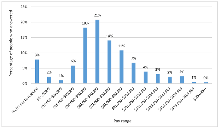 Bar chart of pay range by percentage