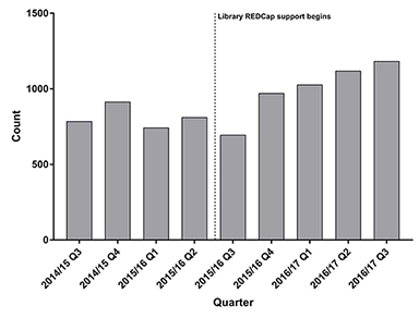 A new hat for librarians: providing REDCap support to establish the ...